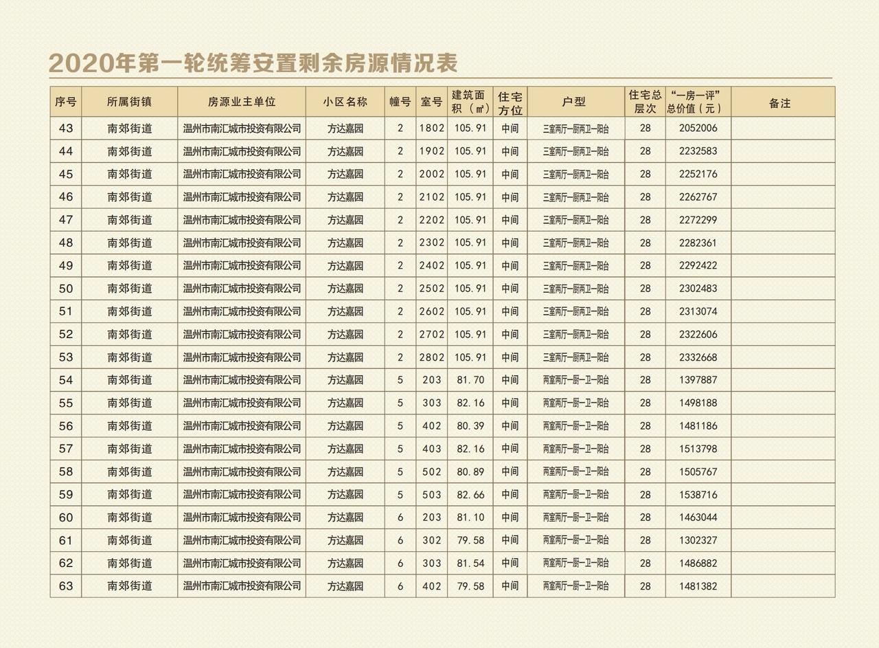 2020温州鹿城第二批安置房房源信息表