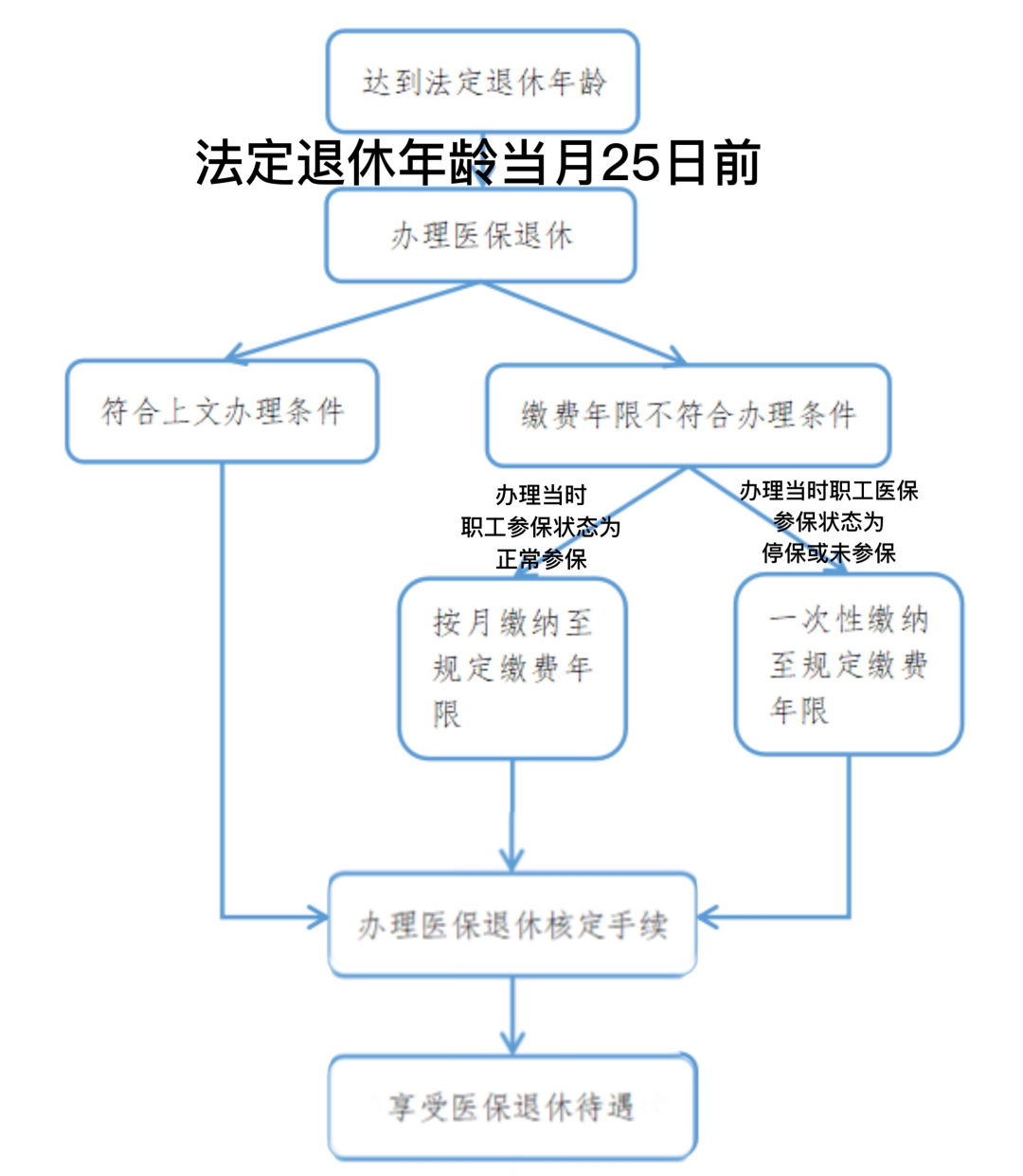 医保知多少③｜转发收藏！三分钟带你了解医保退休全流程