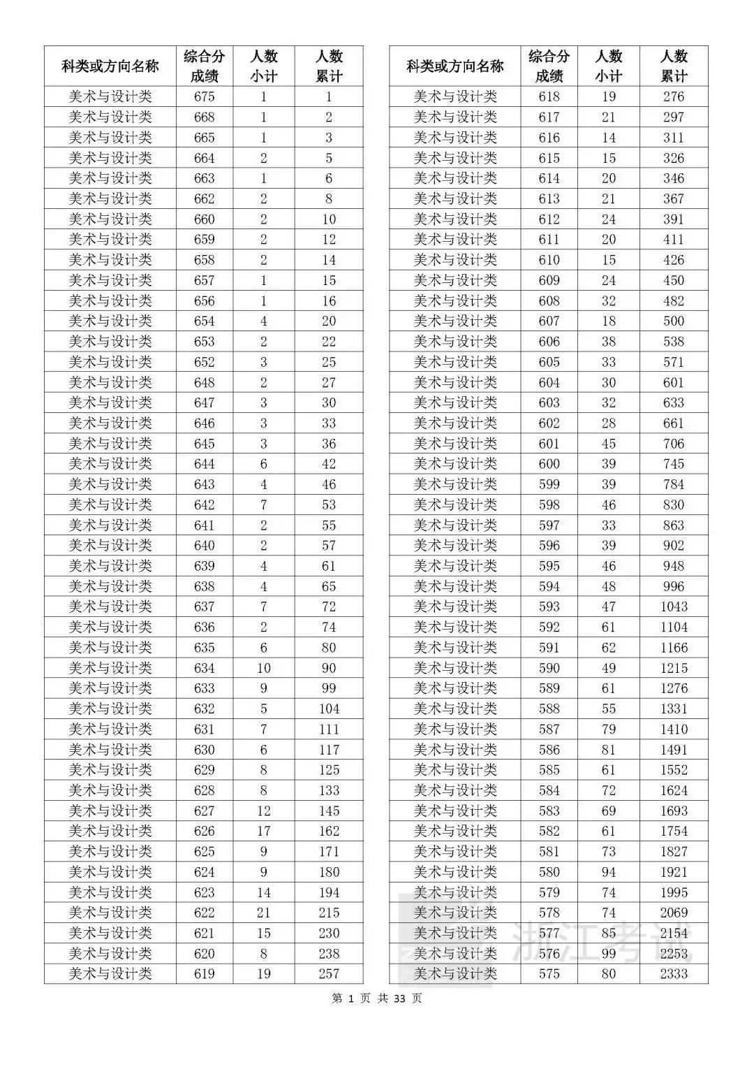 2024浙江高考成绩分数段表发布!